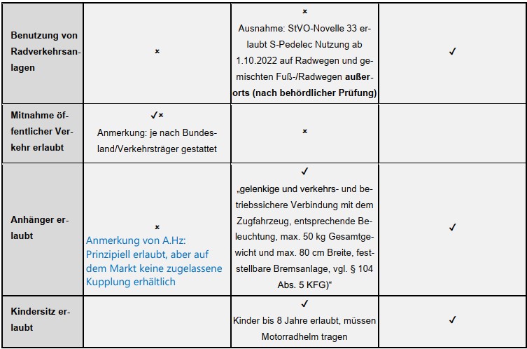Tabelle zu den verkehrsrechtlichen Regelungen zu S-Pedelecs Deutschland Österreich Schweiz im Vergleich
