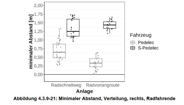 Grafik von Minimalem Abstand, Verteilung, von S-Pedelec-Fahrenden nach rechts zu Radfahrenden