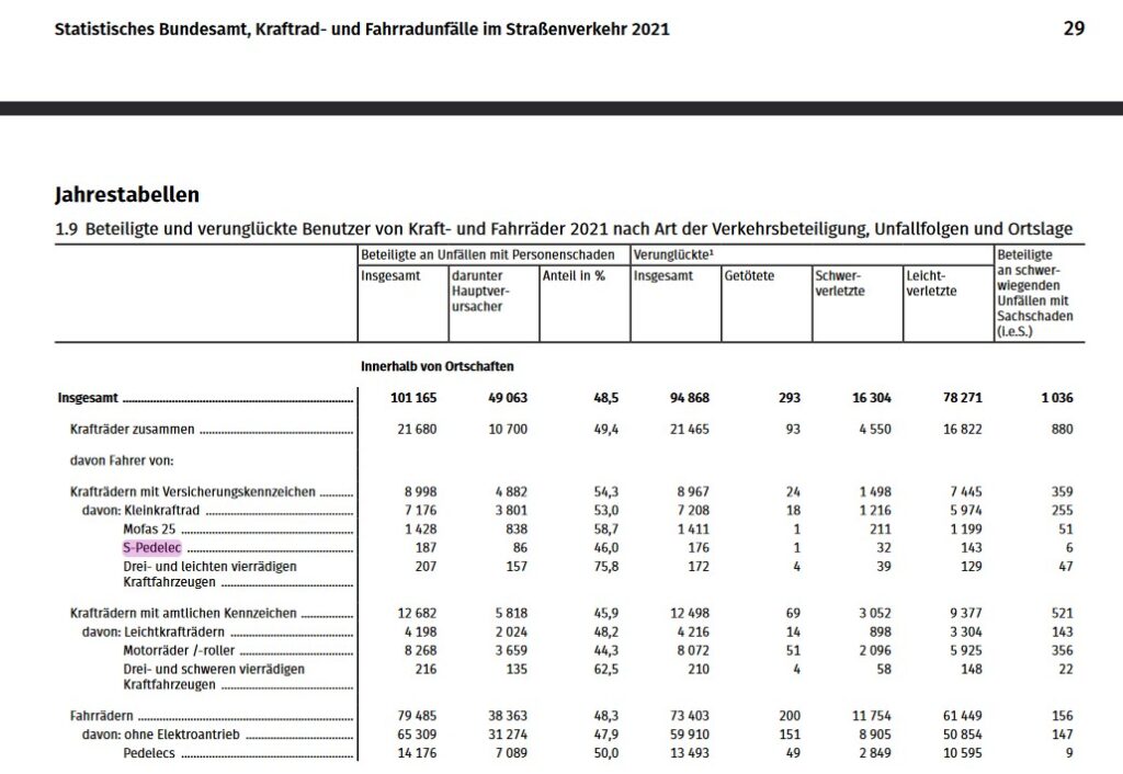 Unfaelle Destatis Zweiräder S-Pedelec Screenshot Tabelle
