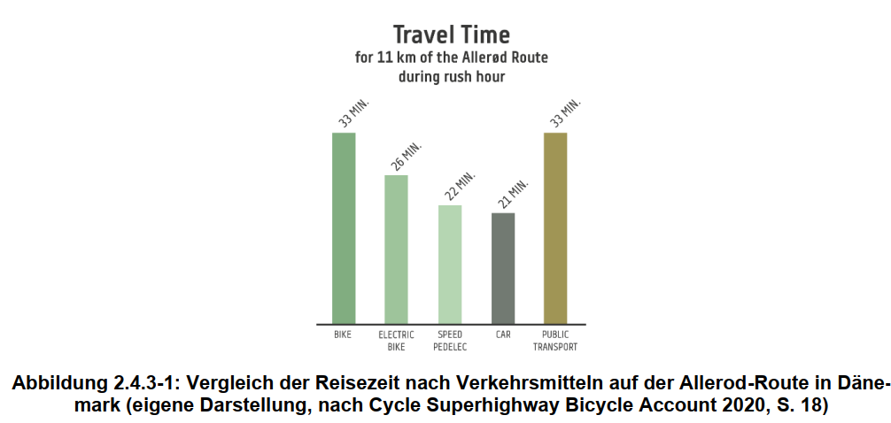 Balkendiagram Vergleich der Reisezeit von den Verkehrsmitteln Auto Fahrrad öffentlicher Verkehr S-Pedelec mit Radschnellweg aus Dänemark